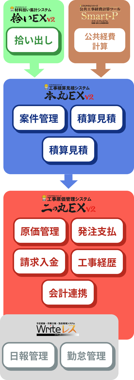 フローチャート3